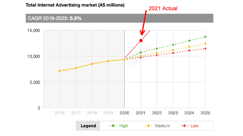 PwC's predictions