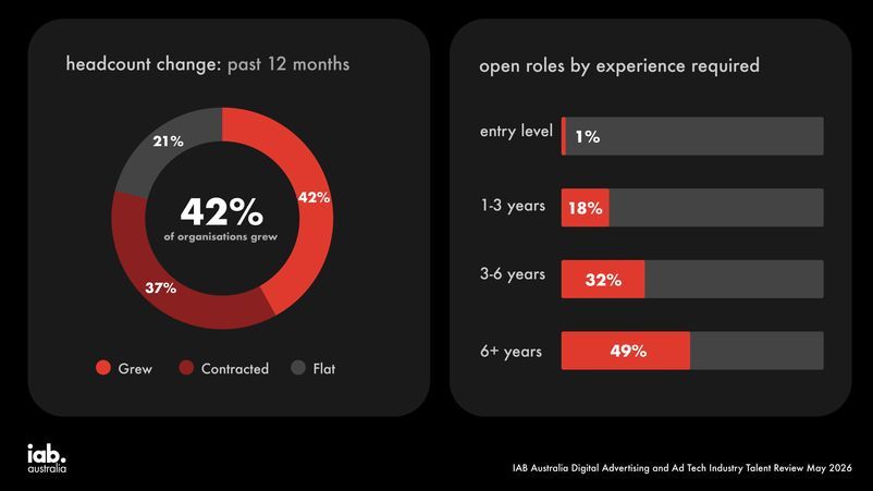 Australian Digital Ad Industry Faces Talent Shortage as AI Skills Dominate Hiring