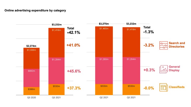 IAB Australia online advertising expenditure graph. 