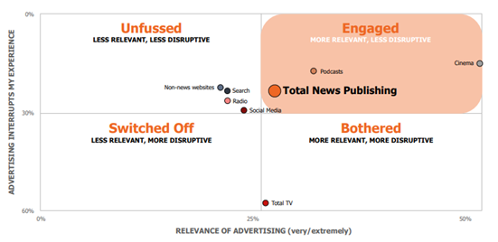 Relevance of Advertising Chart