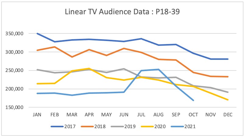 Linear TV Audience: 18-39