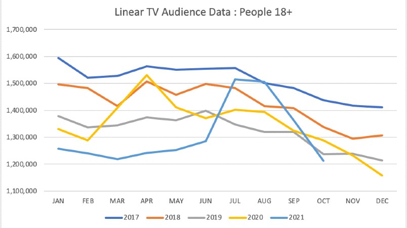 Linear TV audience aged 18+
