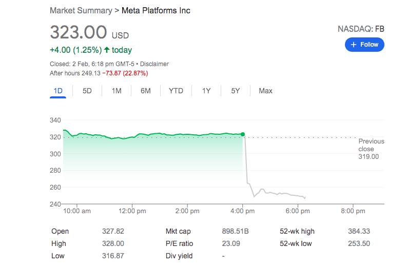 A rare sight: Facebook's share price tanks in after hours trading.