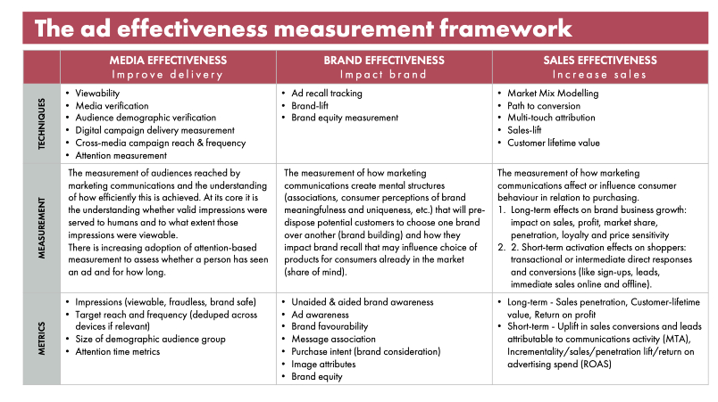 Ad Effectiveness Measurement Framework