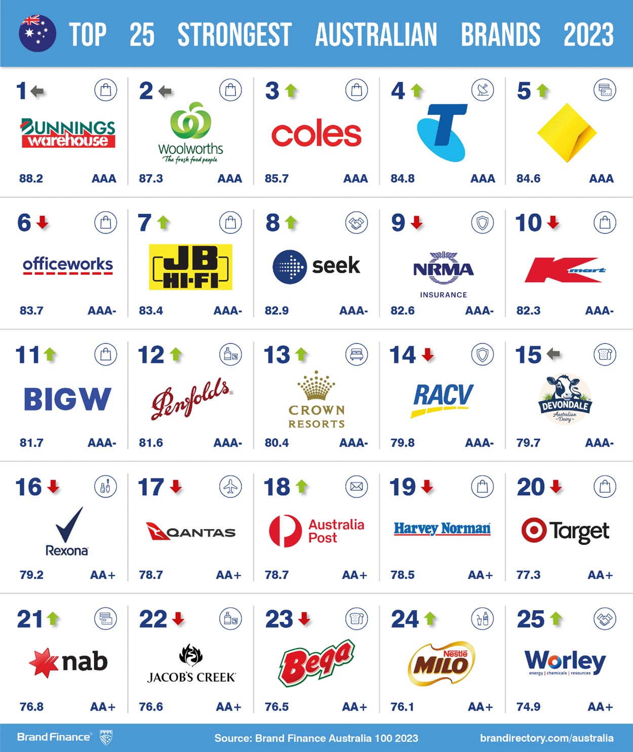 Qantas set for financial hit as brand strength drops; Jetstar worse