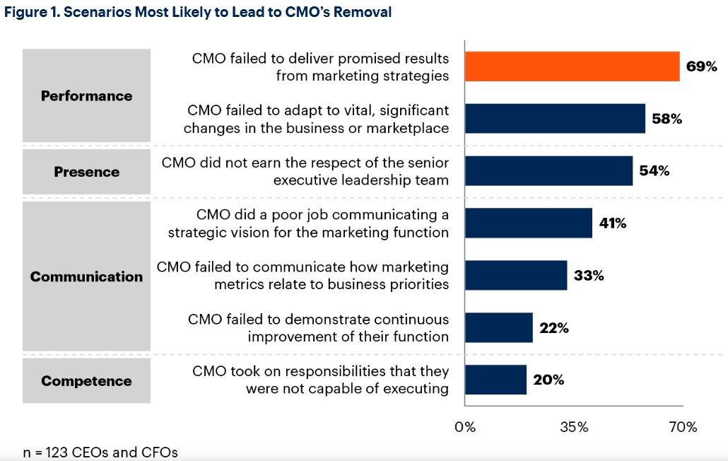 Chart of the Week: Gartner survey: Only 27% of CEOs, CFOs rate CMO ...
