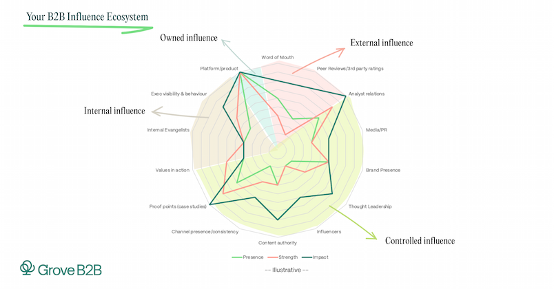 B2B marketers mistake influencers for influence, thought leadership ...