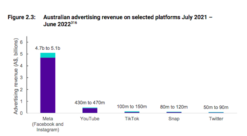 ACCC estimates of ad revenues by social media platform FY 22.