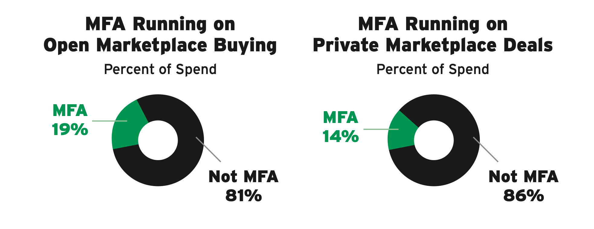 ANA: MFA running on open vs private