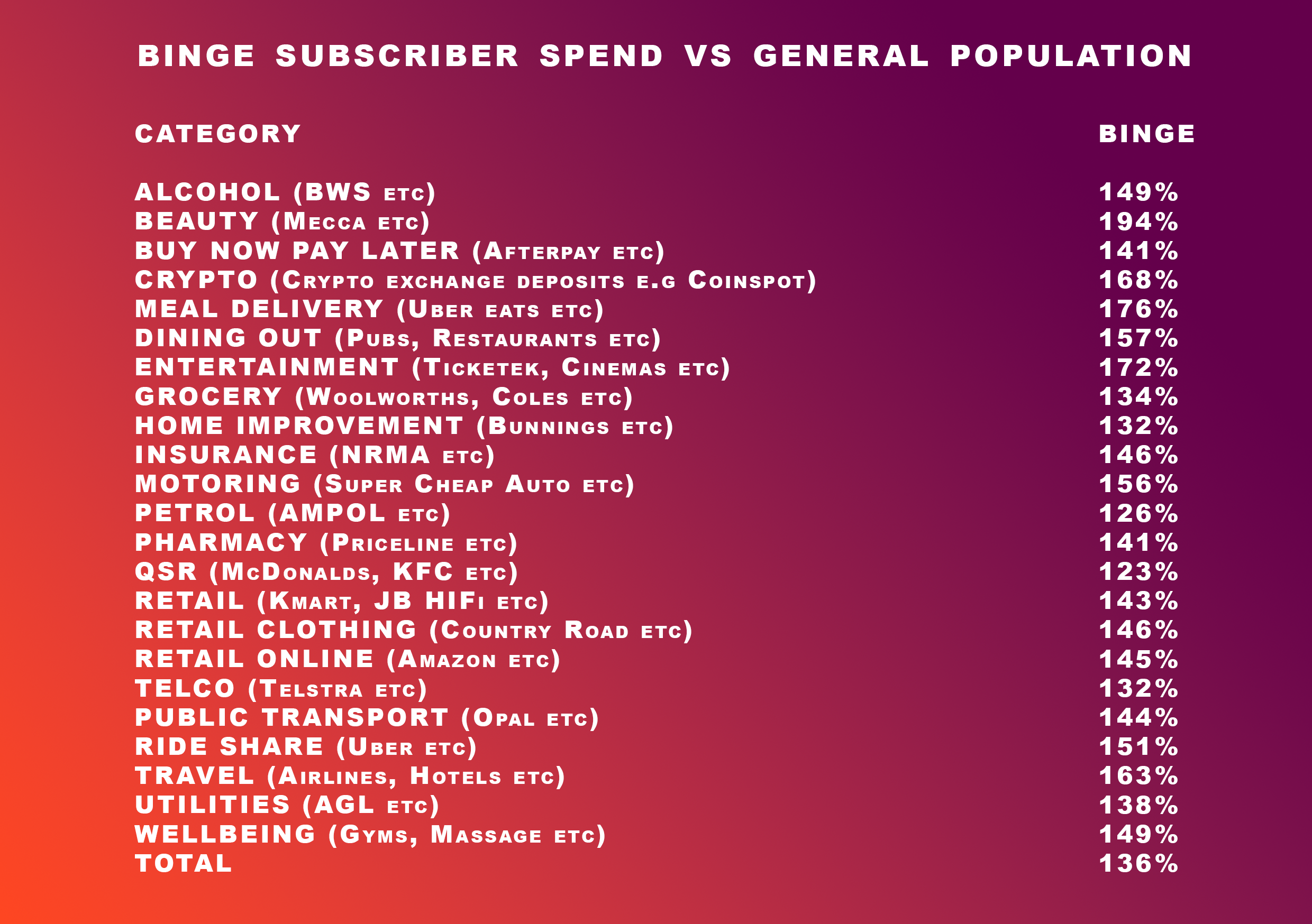Binge ad spend vs general population