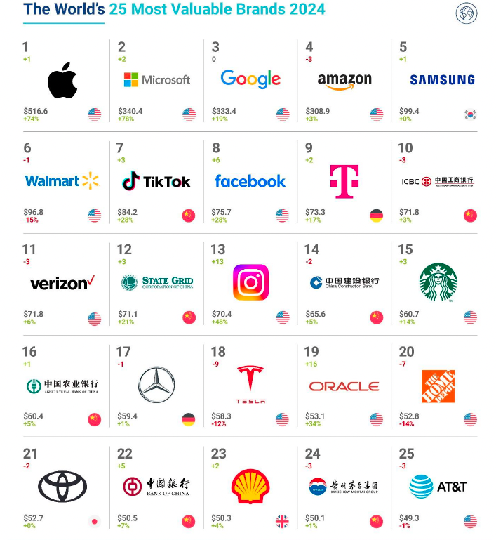 Brand Finance Global Brand Values
