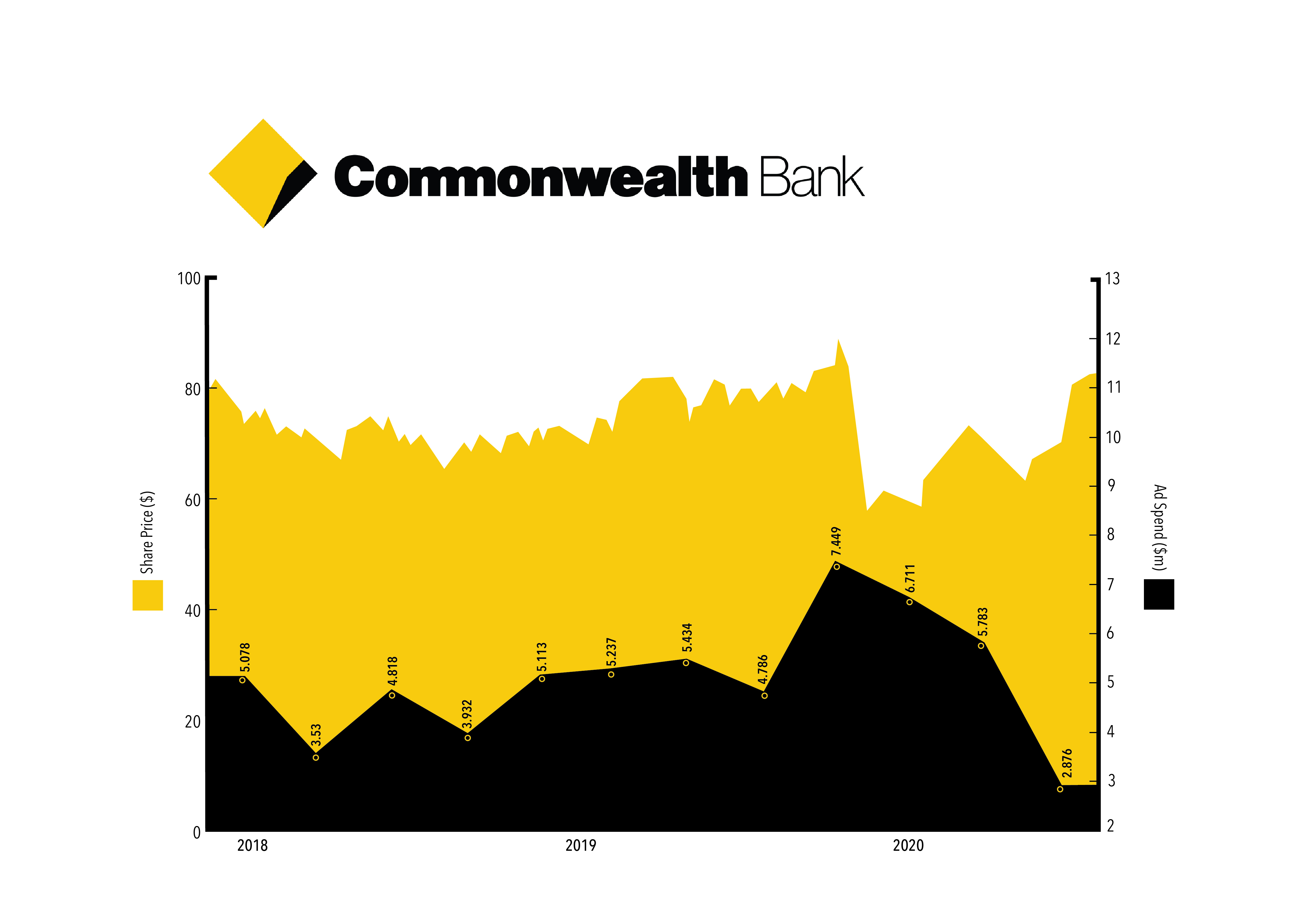 Commonwealth Bank of Australia