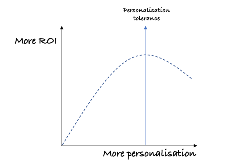 Personalisation chart2