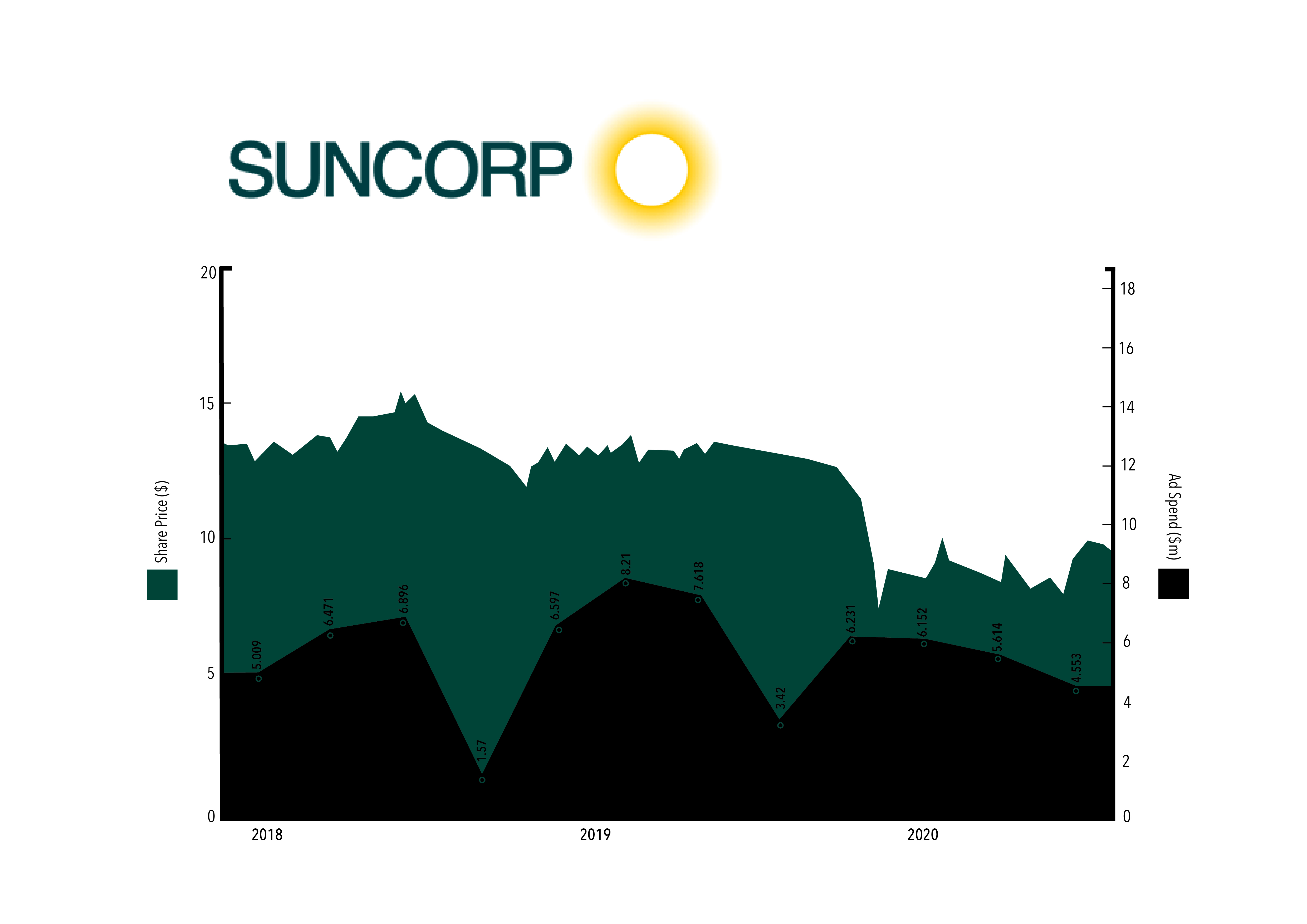 Suncorp