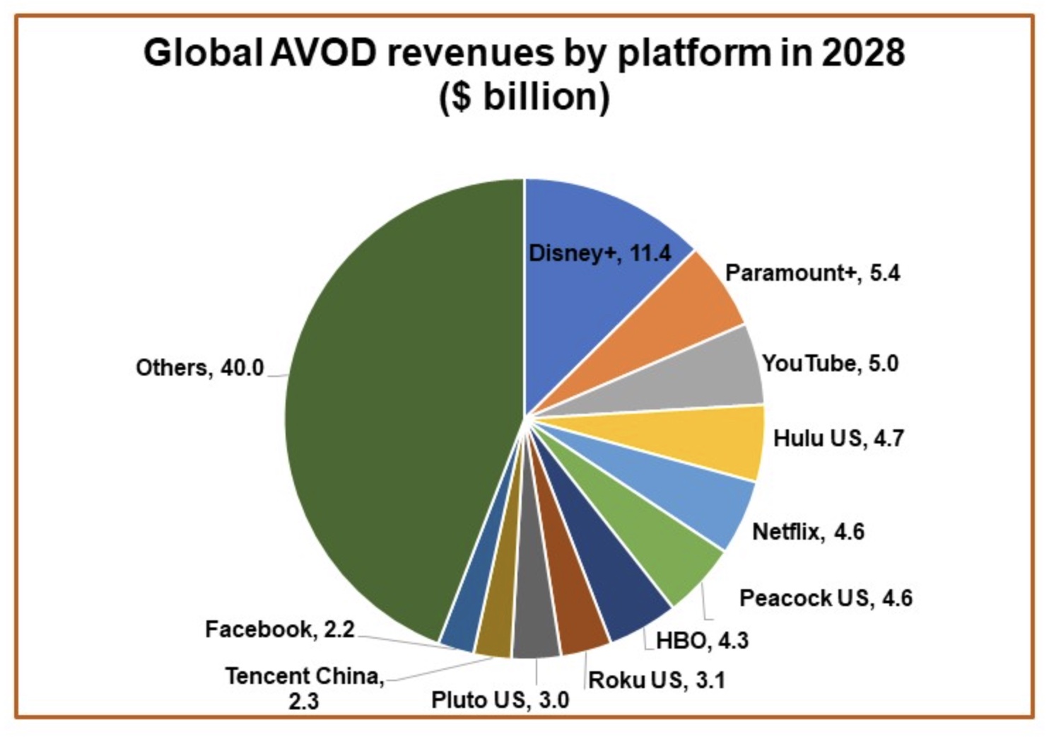 Global AVOD revenues by platform.