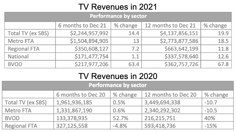 Television revenues 2021