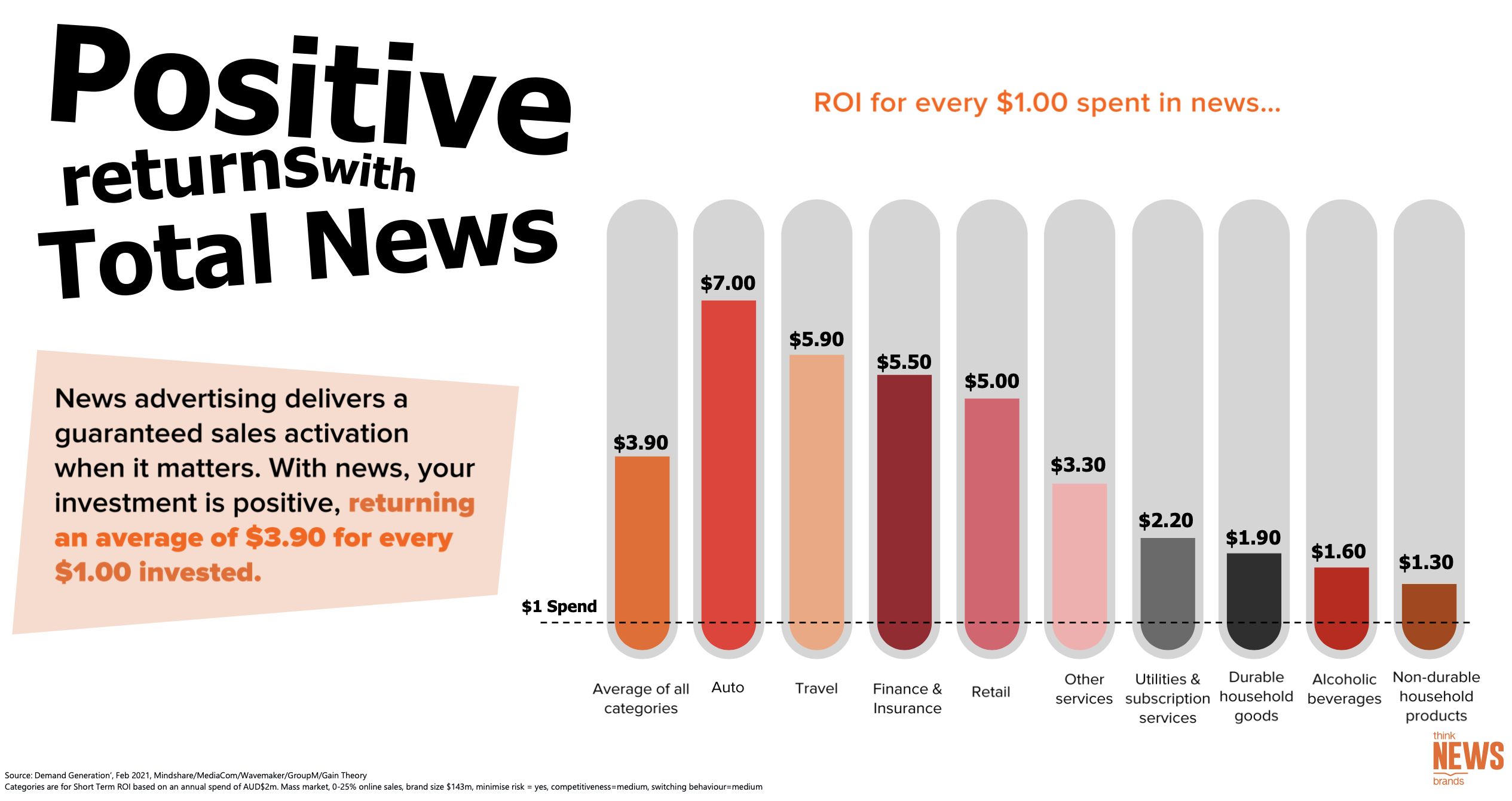 ThinkNewsBrands chart on Total News ROI by category