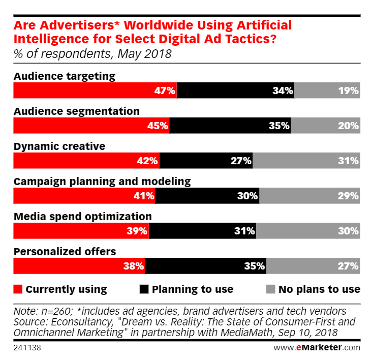 Are advertisers worldwide using artificial intelligence for select digital ad tactics