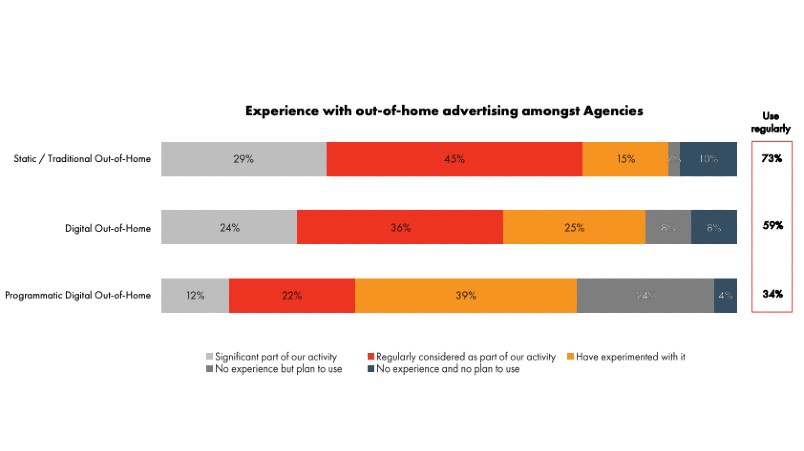 how media buyers rate the experience of pdooh