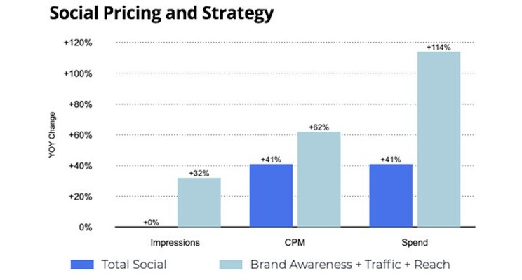 Ad spend on digital is increasingly on brand awareness