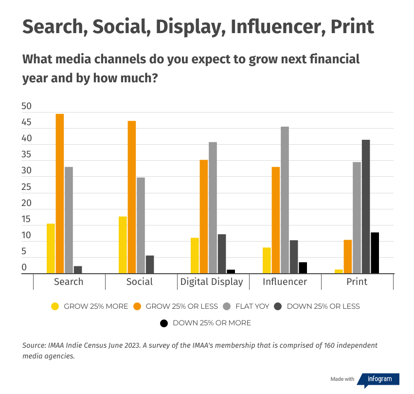 IMAA Census on social, search, influencers and print